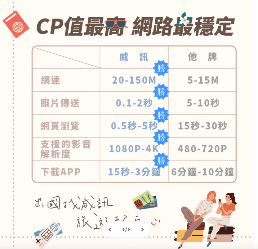 【出國eSim/網卡推薦】威訊Waysim專屬優惠碼Ros04|實測韓、泰、新、歐網路都超穩 - 第11張圖 waysim威訊網卡/e-sim
